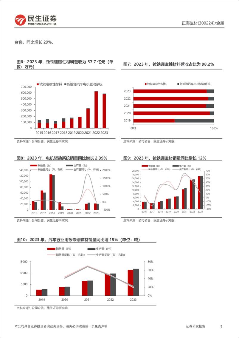 《正海磁材-300224.SZ-2023年年报点评：电车磁材销量继续提升，盈利持续增长-20240330-民生证券-13页》 - 第5页预览图