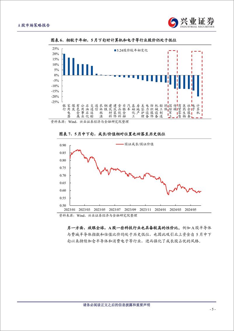 《A股策略展望：景气是检验科技行情的核心标准-240615-兴业证券-12页》 - 第5页预览图