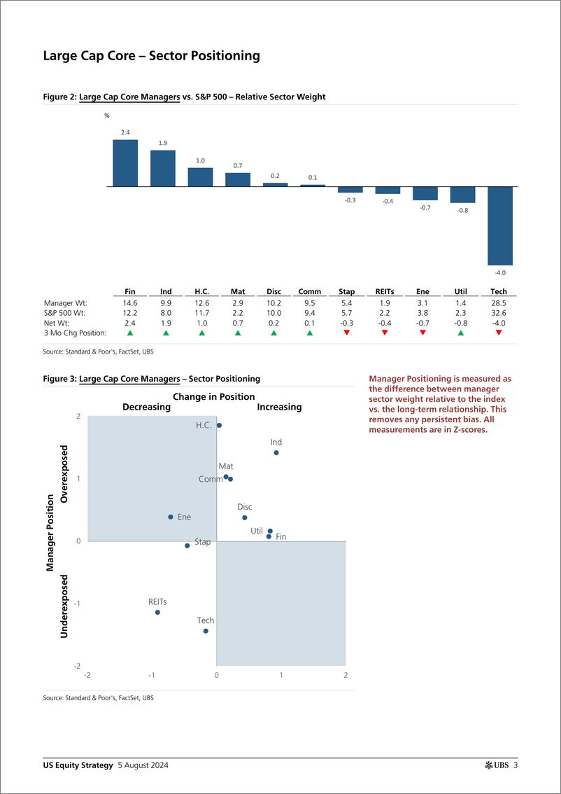 《UBS Equities-US Equity Strategy _Mutual Fund Positioning Quarterly - 3Q24...-109666108》 - 第3页预览图