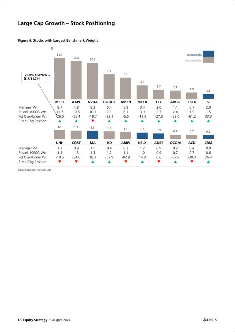 《UBS Equities-US Equity Strategy _Mutual Fund Positioning Quarterly - 3Q24...-109666108》 - 第5页预览图