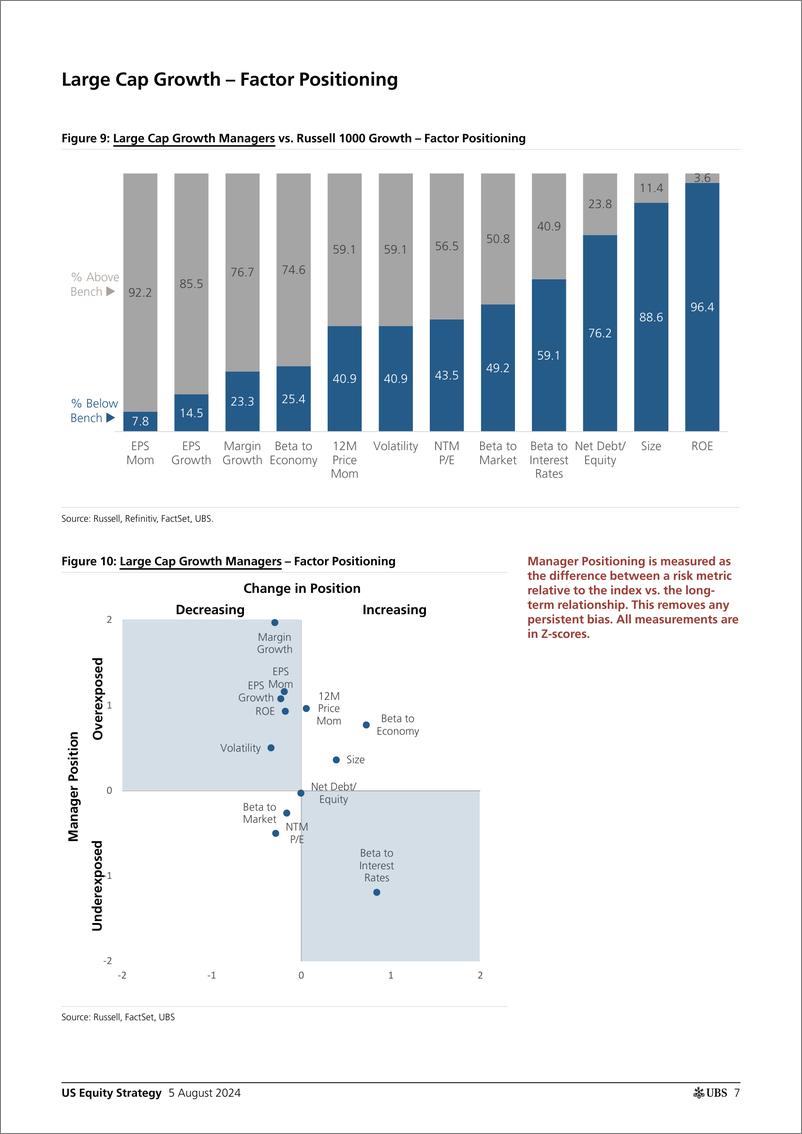 《UBS Equities-US Equity Strategy _Mutual Fund Positioning Quarterly - 3Q24...-109666108》 - 第7页预览图