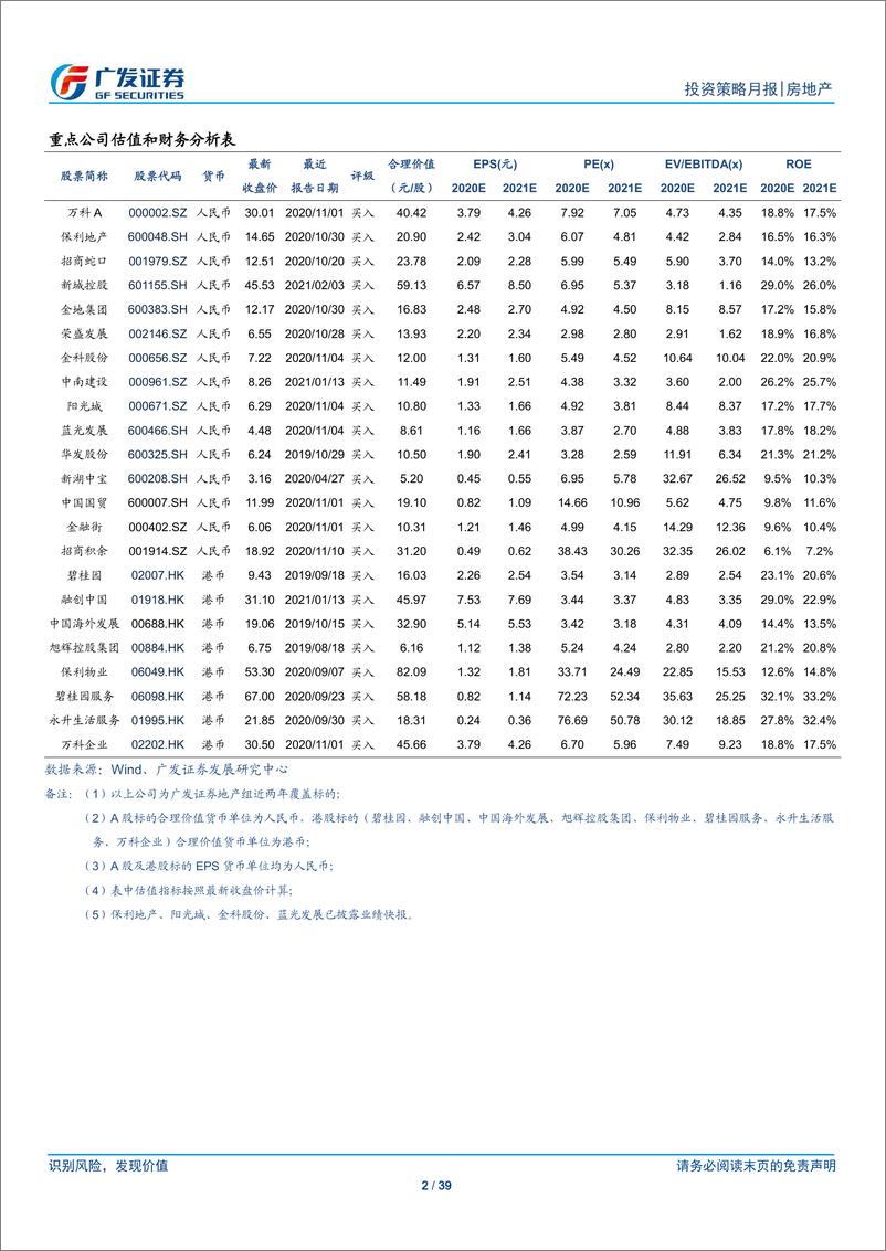 《房地产行业20年12月行业月报：全年平稳收官，销售投资增速稳定-20210224-广发证券-39页》 - 第2页预览图