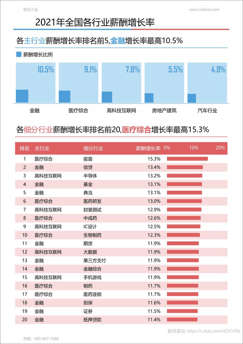 《2021年最新各行业薪酬增长率报告-锐仕方达》 - 第6页预览图