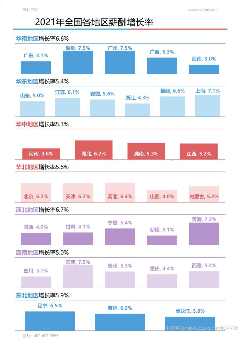 《2021年最新各行业薪酬增长率报告-锐仕方达》 - 第8页预览图