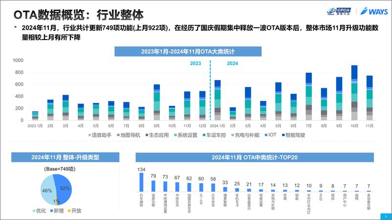 《2024年11月OTA监测月报》 - 第3页预览图