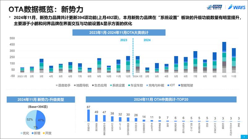 《2024年11月OTA监测月报》 - 第4页预览图