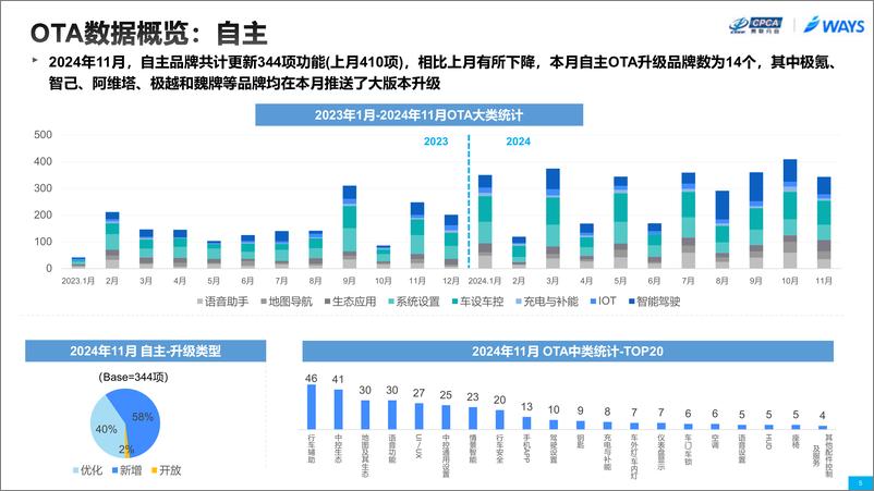 《2024年11月OTA监测月报》 - 第5页预览图