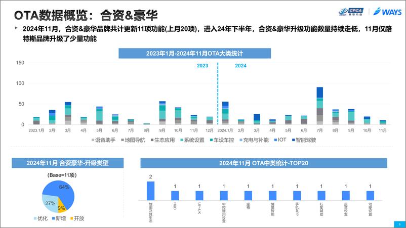 《2024年11月OTA监测月报》 - 第6页预览图