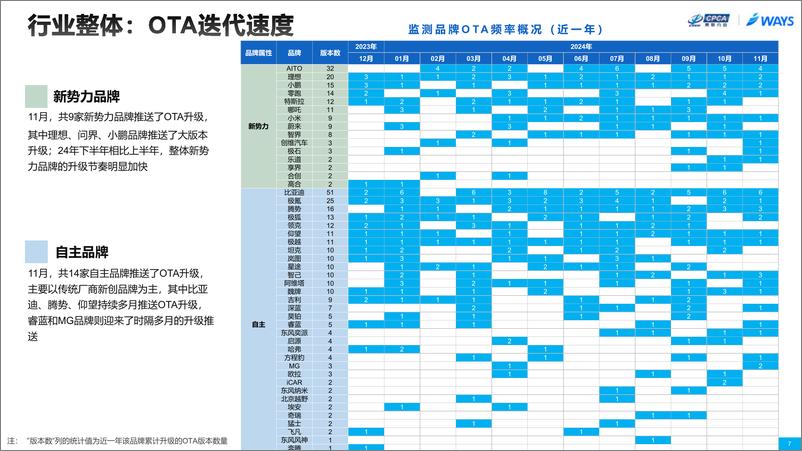 《2024年11月OTA监测月报》 - 第7页预览图