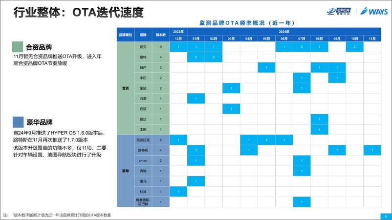 《2024年11月OTA监测月报》 - 第8页预览图