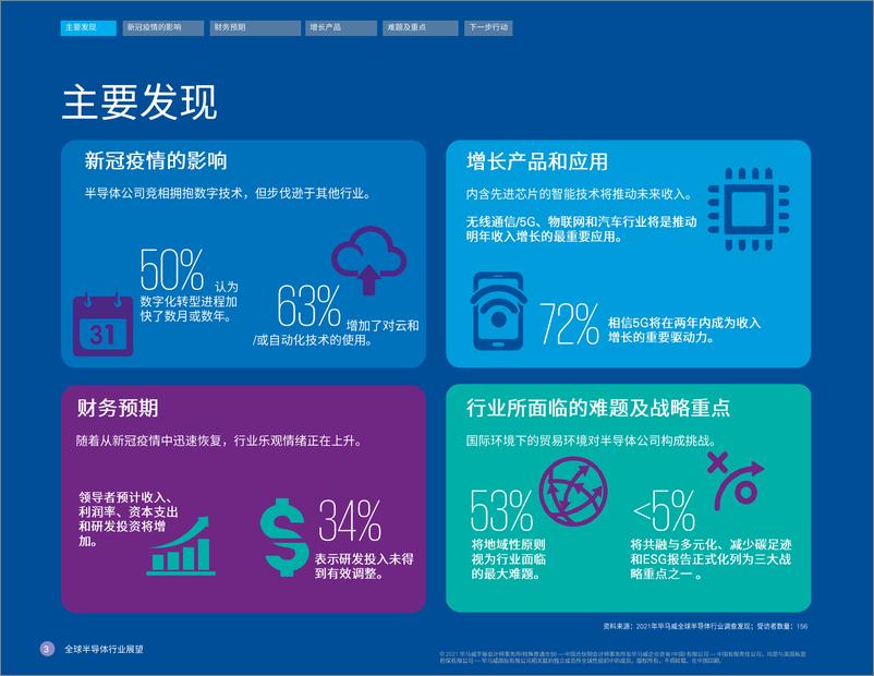 《2021全球半导体行业展望.pdf》 - 第4页预览图