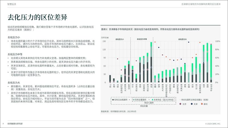 《京津廊仓储物流市场 - 解构供需的区位差异-18页》 - 第8页预览图