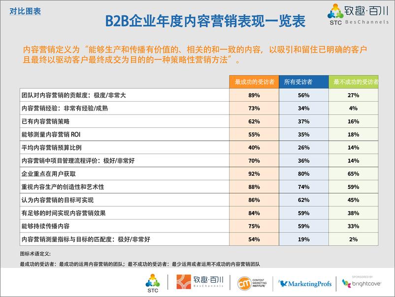 《致趣百川-2018B2B内容营销白皮书-2019.2-74页》 - 第5页预览图