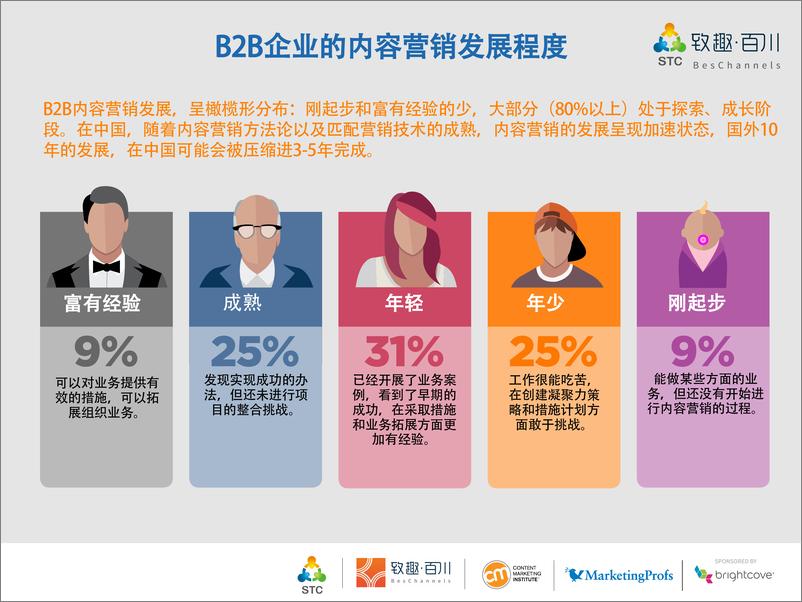 《致趣百川-2018B2B内容营销白皮书-2019.2-74页》 - 第8页预览图