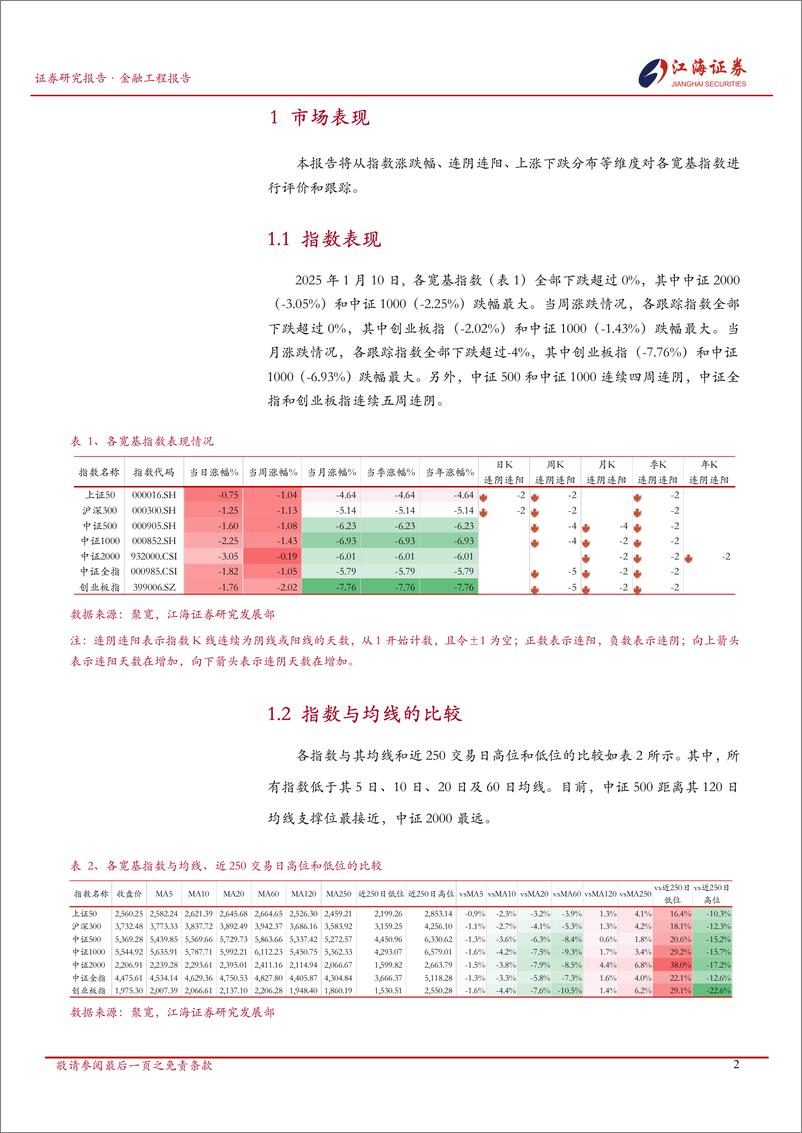 《金融工程定期报告：A股市场快照，宽基指数每日投资动态-250113-江海证券-13页》 - 第3页预览图