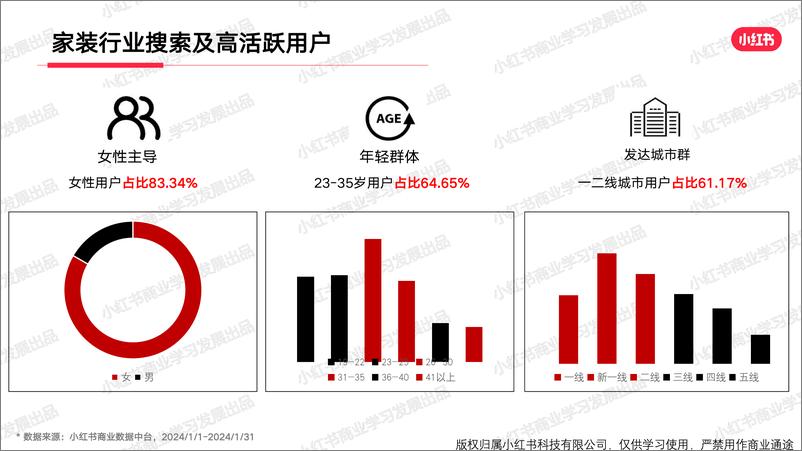 《小红书家装行业月报（2024年1月）》 - 第4页预览图