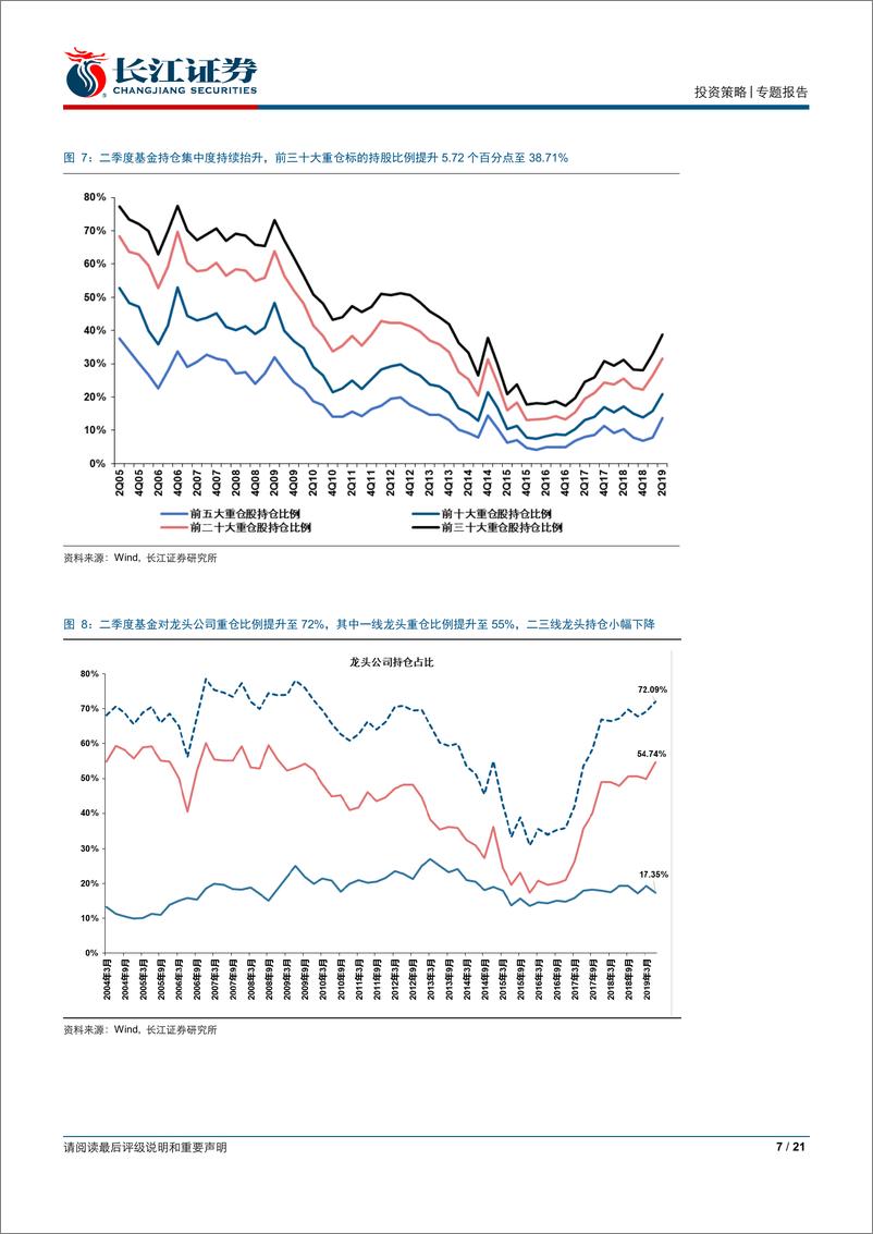 《基金配置分析系列报告：基金二季报重仓持股分析~抱团消费及金融，龙头持仓集中度持续提升-20190721-长江证券-21页》 - 第8页预览图