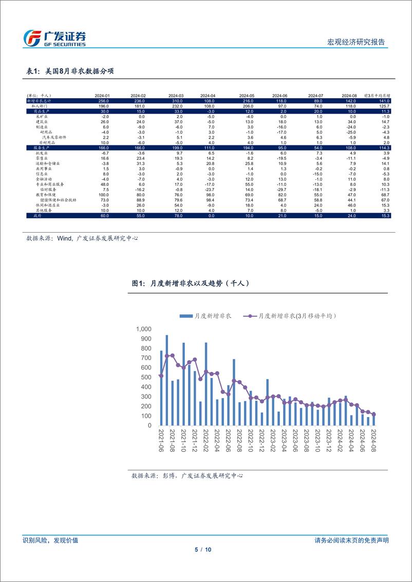 《广发宏观：如何看美国8月非农数据和沃勒讲话-240907-广发证券-10页》 - 第5页预览图