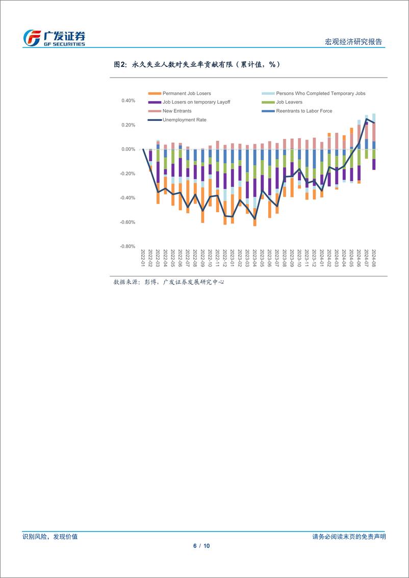 《广发宏观：如何看美国8月非农数据和沃勒讲话-240907-广发证券-10页》 - 第6页预览图