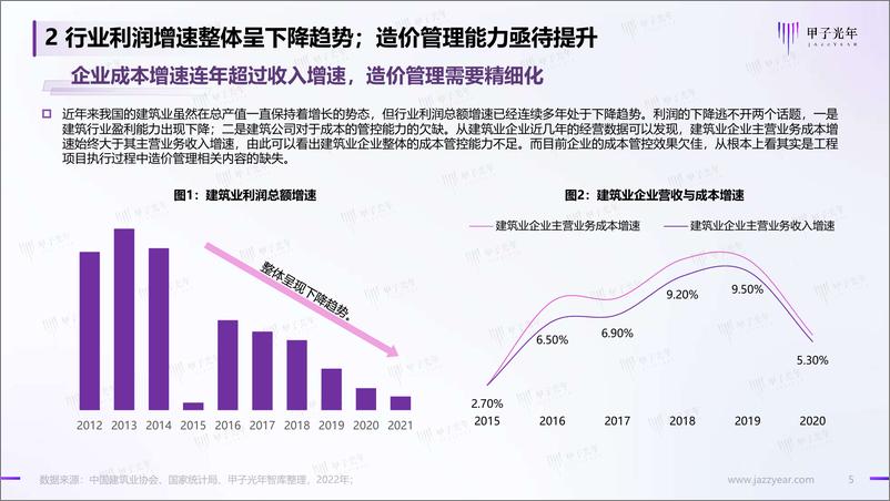 《甲子光年-中国数字造价市场研究报告-2022.09-16页-WN9》 - 第6页预览图