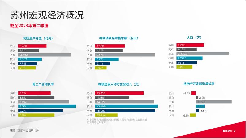 《戴德梁行：2023年第三季度苏州写字楼与零售市场概况》 - 第2页预览图