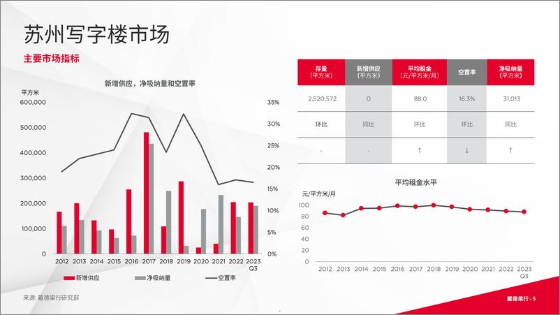 《戴德梁行：2023年第三季度苏州写字楼与零售市场概况》 - 第5页预览图