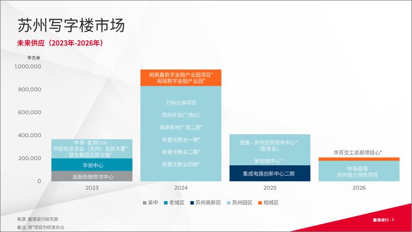 《戴德梁行：2023年第三季度苏州写字楼与零售市场概况》 - 第7页预览图