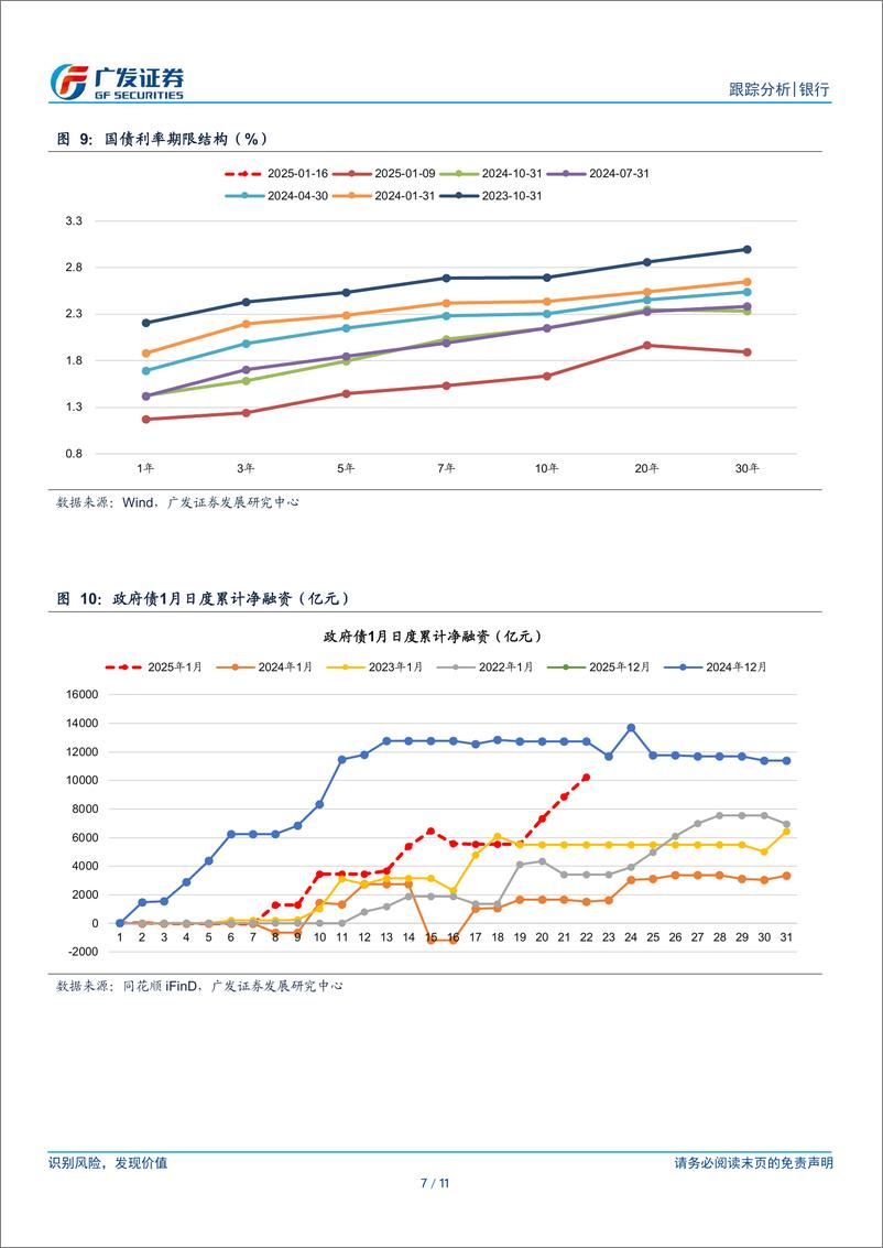 《银行业：收缩流动性能解决长端利差问题吗？-250116-广发证券-11页》 - 第7页预览图