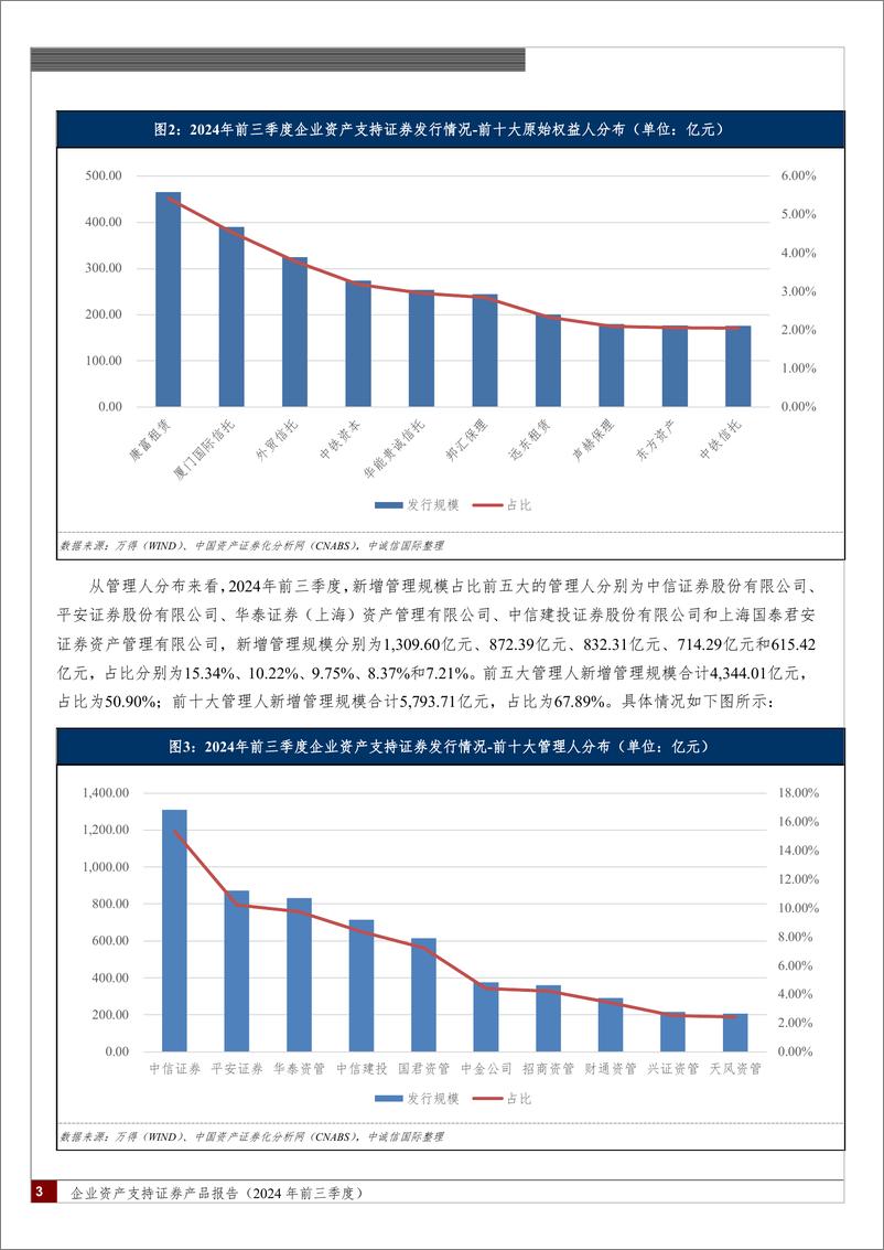 《企业资产支持证券产品报告(2024年前三季度)：发行节奏基本恢复，融资成本显著下行，监管规则持续优化-241031-中诚信国际-20页》 - 第3页预览图