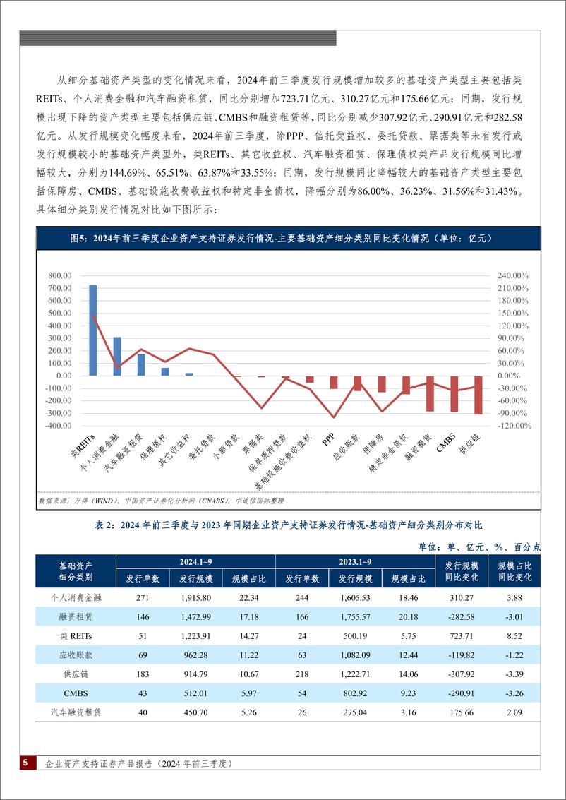 《企业资产支持证券产品报告(2024年前三季度)：发行节奏基本恢复，融资成本显著下行，监管规则持续优化-241031-中诚信国际-20页》 - 第5页预览图