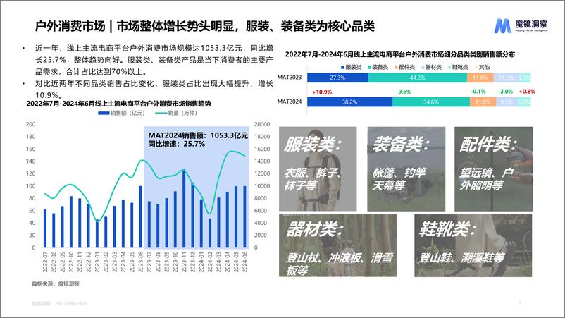 《2024户外市场研究报告-34页》 - 第5页预览图