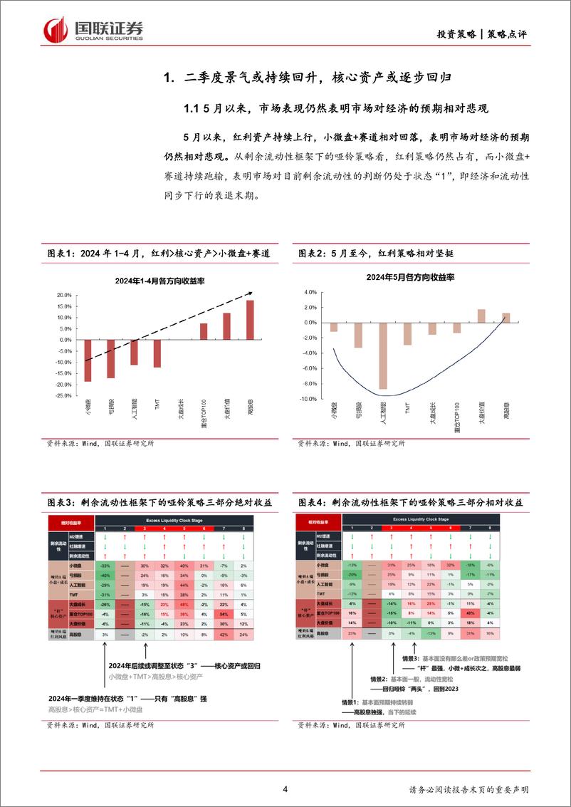 《策略点评：Q2景气或持续回升，核心资产或逐步回归-240604-国联证券-24页》 - 第4页预览图