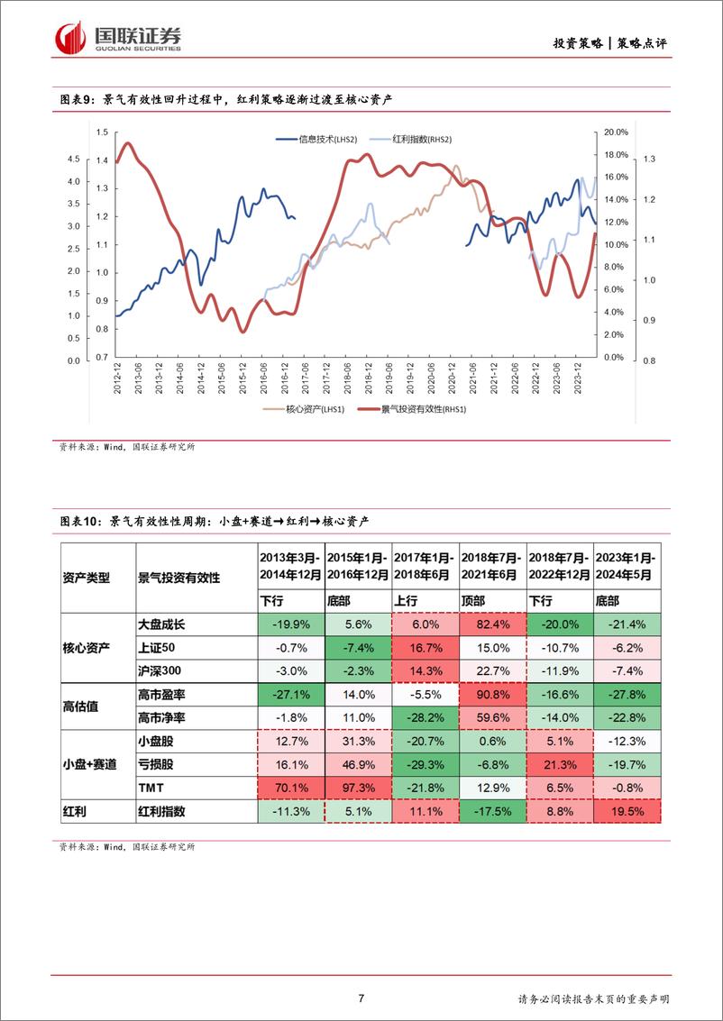 《策略点评：Q2景气或持续回升，核心资产或逐步回归-240604-国联证券-24页》 - 第7页预览图