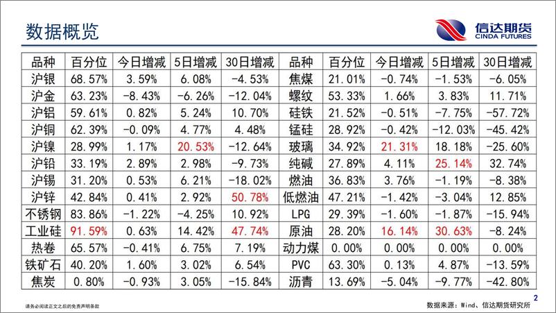 《商品期货持仓跟踪-20240228-信达期货-58页》 - 第3页预览图