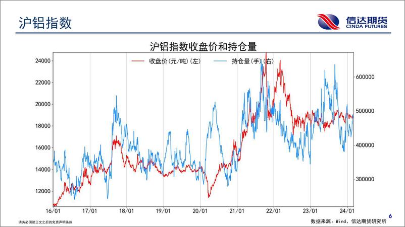 《商品期货持仓跟踪-20240228-信达期货-58页》 - 第7页预览图