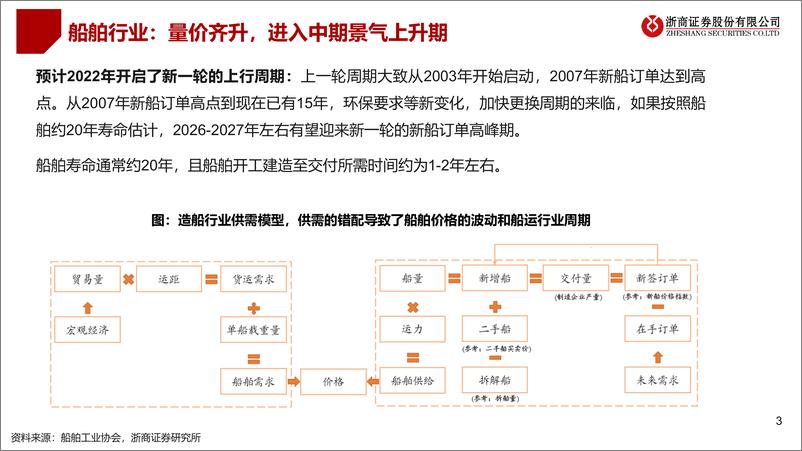 《2023船舶行业年度策略：船舶行业，量价齐升，进入中期景气上升期-20221127-浙商证券-18页》 - 第4页预览图