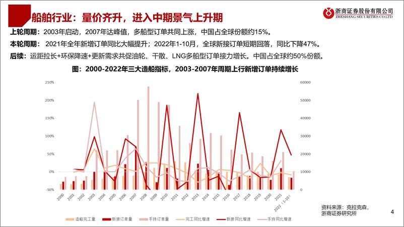 《2023船舶行业年度策略：船舶行业，量价齐升，进入中期景气上升期-20221127-浙商证券-18页》 - 第5页预览图