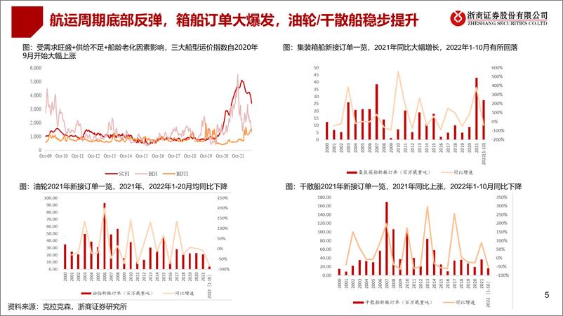 《2023船舶行业年度策略：船舶行业，量价齐升，进入中期景气上升期-20221127-浙商证券-18页》 - 第6页预览图