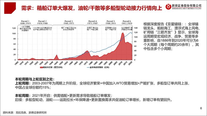 《2023船舶行业年度策略：船舶行业，量价齐升，进入中期景气上升期-20221127-浙商证券-18页》 - 第7页预览图