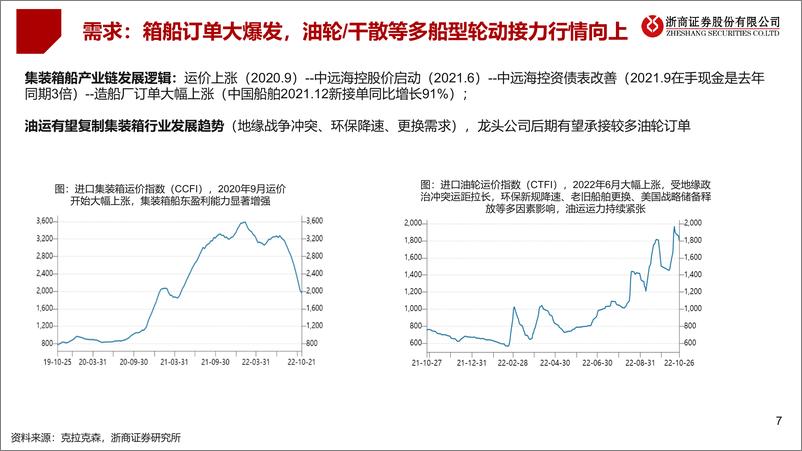 《2023船舶行业年度策略：船舶行业，量价齐升，进入中期景气上升期-20221127-浙商证券-18页》 - 第8页预览图