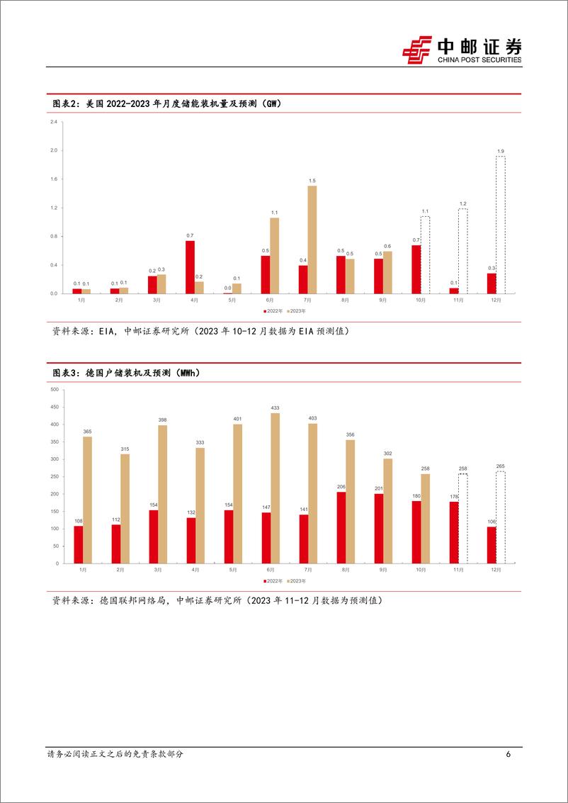 《电力设备行业储能板块2023三季报总结：料峭春风吹酒醒，山头斜照却相迎-20231105-中邮证券-23页》 - 第7页预览图