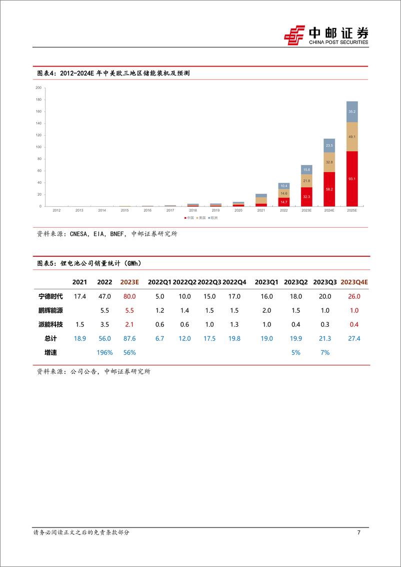 《电力设备行业储能板块2023三季报总结：料峭春风吹酒醒，山头斜照却相迎-20231105-中邮证券-23页》 - 第8页预览图