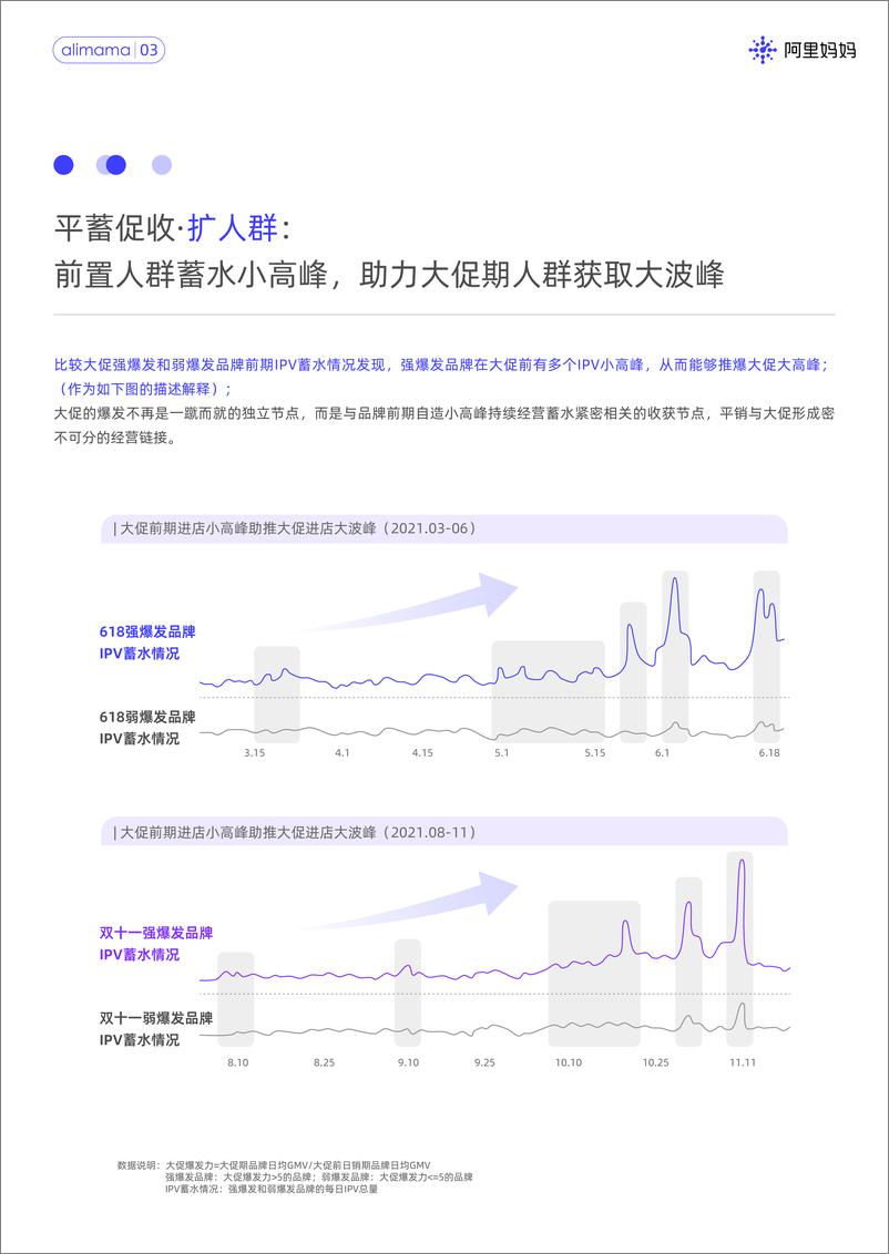 《阿里妈妈2022经营力：平蓄促收 确定增长-618指导手册-23页》 - 第6页预览图