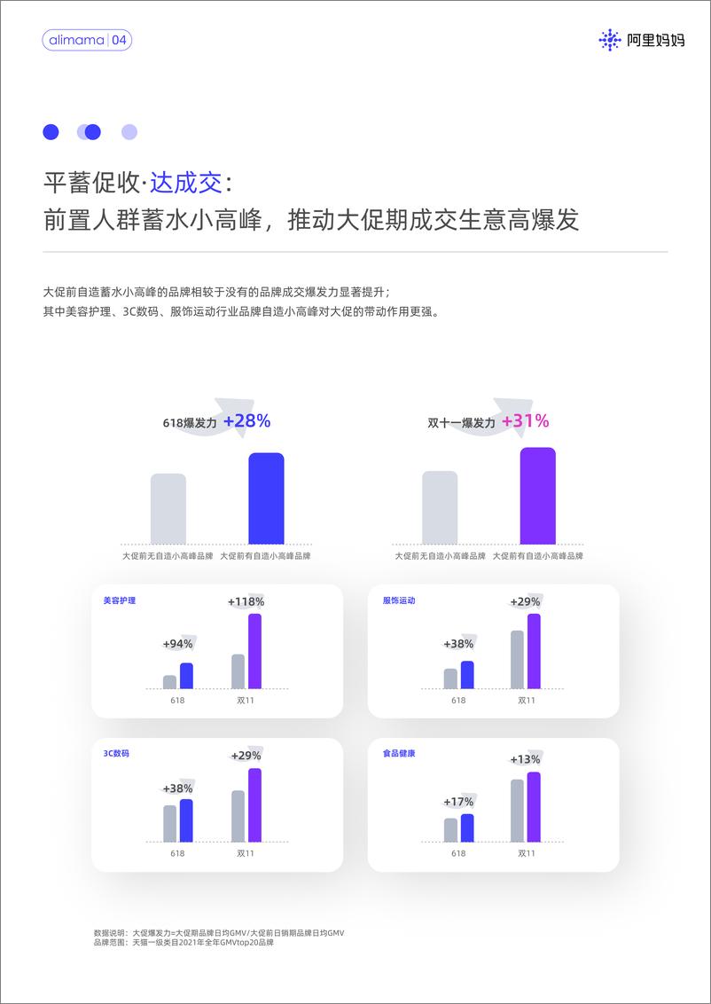 《阿里妈妈2022经营力：平蓄促收 确定增长-618指导手册-23页》 - 第7页预览图