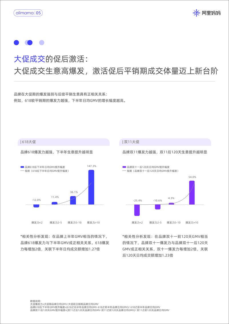 《阿里妈妈2022经营力：平蓄促收 确定增长-618指导手册-23页》 - 第8页预览图