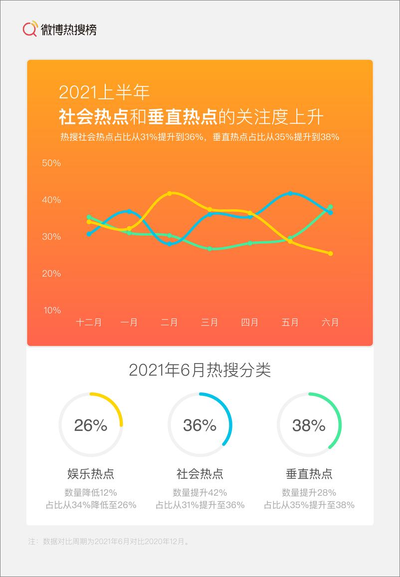 《【新浪微博】2021上半年微博热搜榜趋势报告》 - 第4页预览图