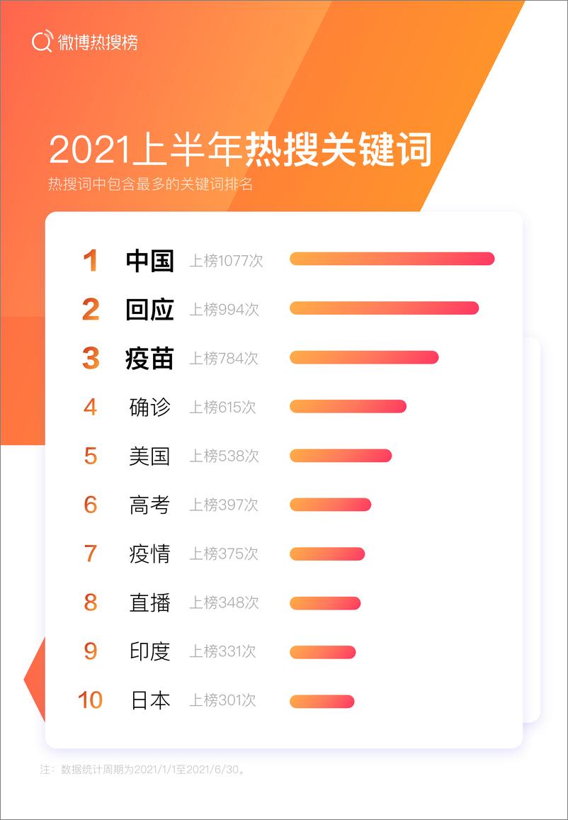 《【新浪微博】2021上半年微博热搜榜趋势报告》 - 第6页预览图