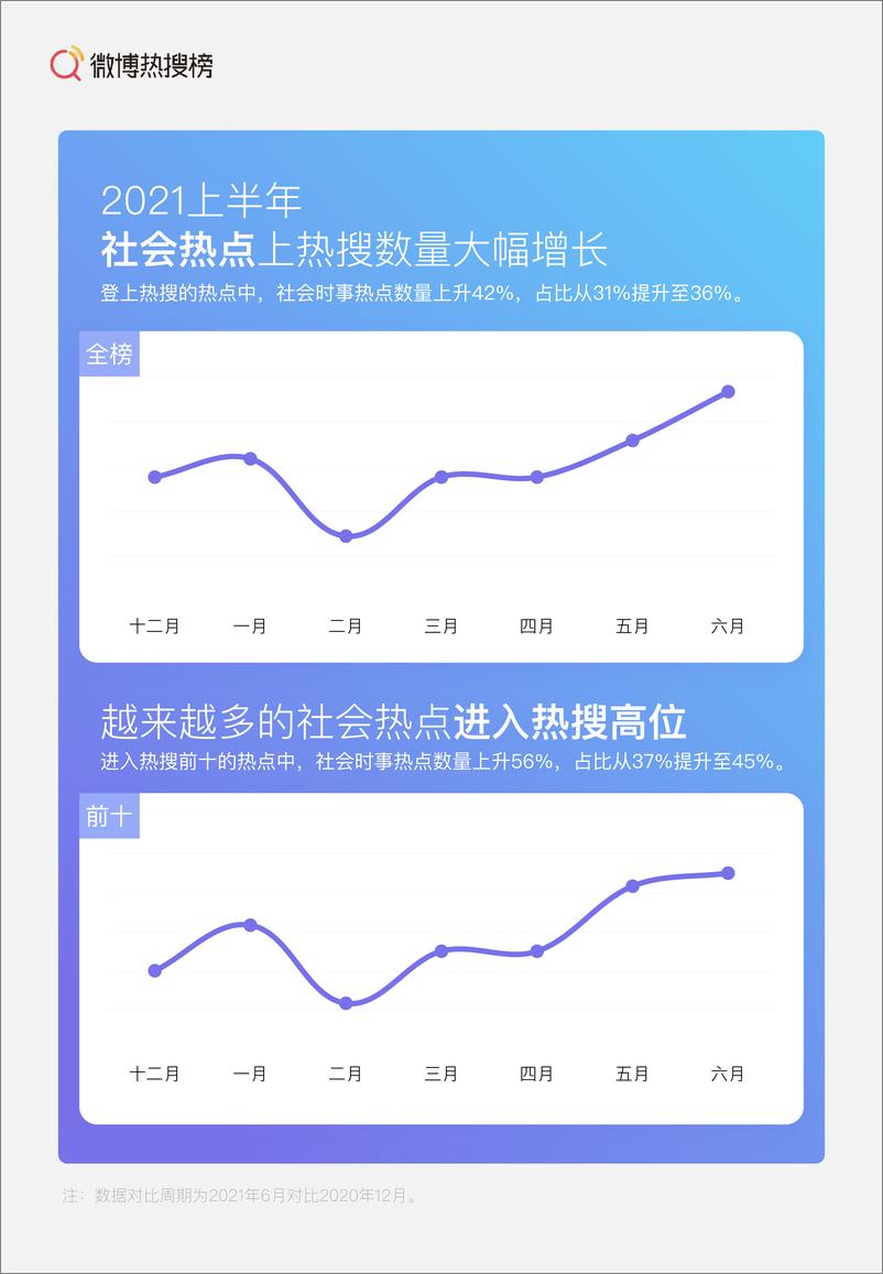 《【新浪微博】2021上半年微博热搜榜趋势报告》 - 第8页预览图