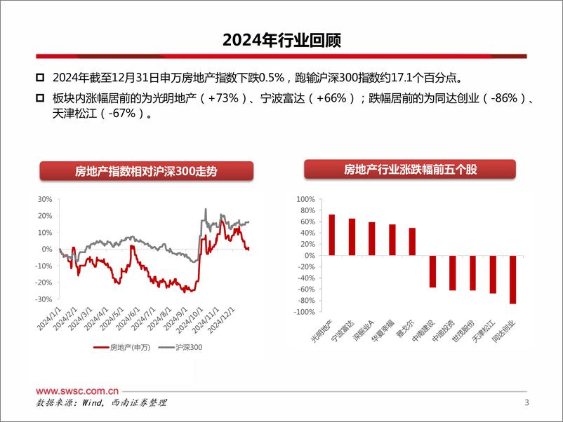 《房地产行业2025年投资策略：调整接近底部，政策助力去库存-250111-西南证券-43页》 - 第4页预览图