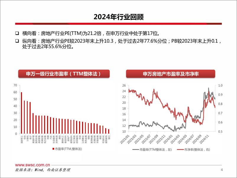 《房地产行业2025年投资策略：调整接近底部，政策助力去库存-250111-西南证券-43页》 - 第5页预览图